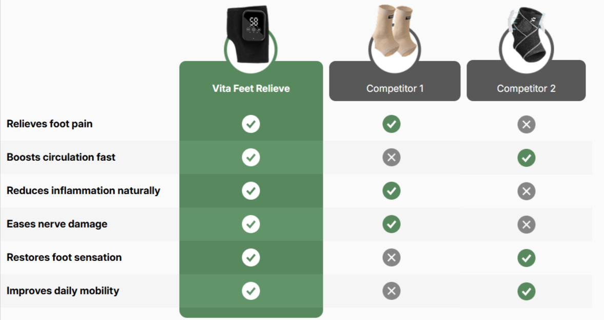 Vita Feet Relieve & Other