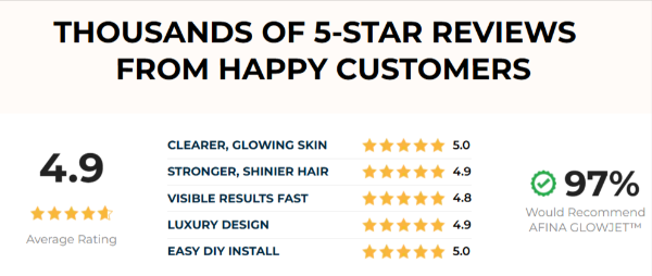 Afina GlowJet Showerhead ratings