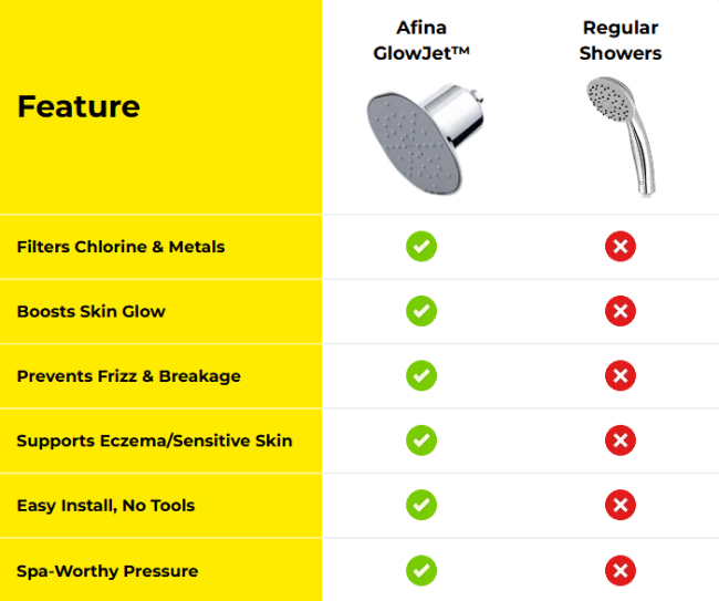Afina GlowJet Showerhead vs others.
