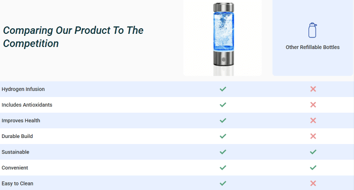 AquaFusion Hydrogen Bottle vs others