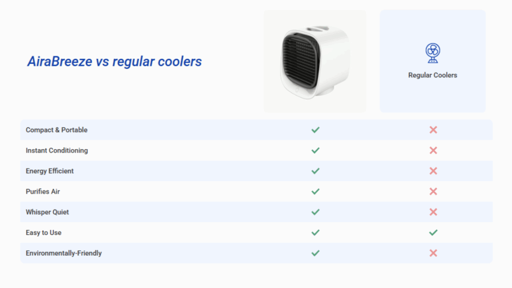 AiraBreeze Mini Portable Cooler VS Other Competitors