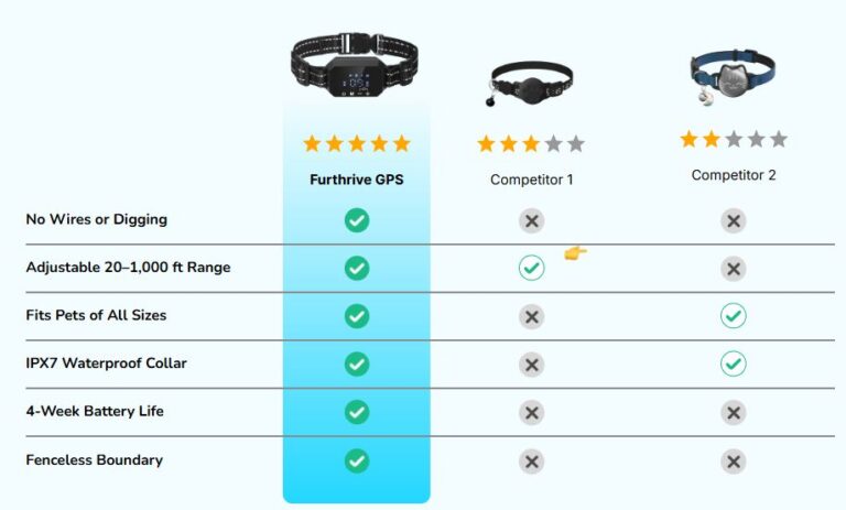 Furthrive GPS vs other