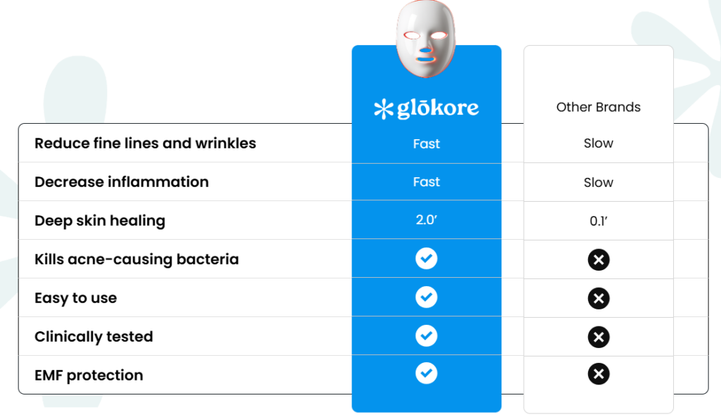 Glokore LED Mask Vs Other