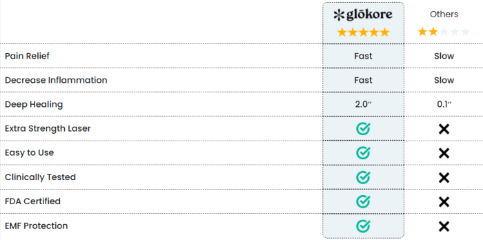 Glokore Red Light Therapy Wrap vs Others