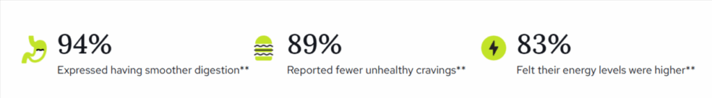 Gundry MD Total Restore rated