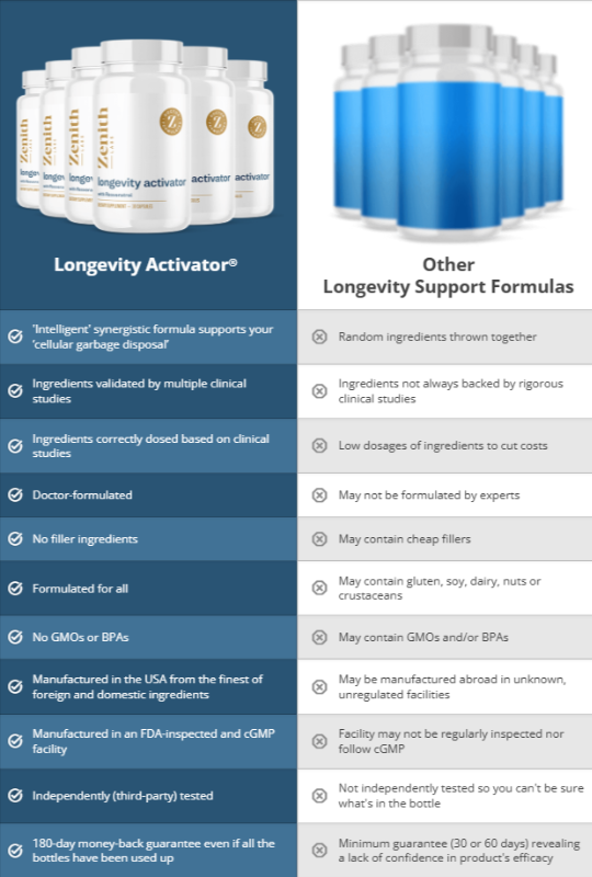 Longevity Activator vs others