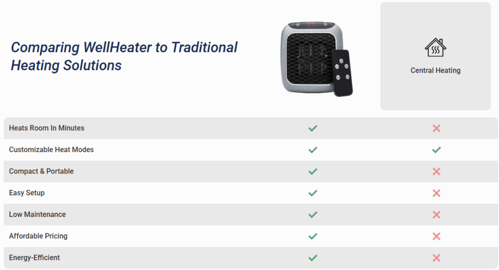 WellHeater Heater vs others