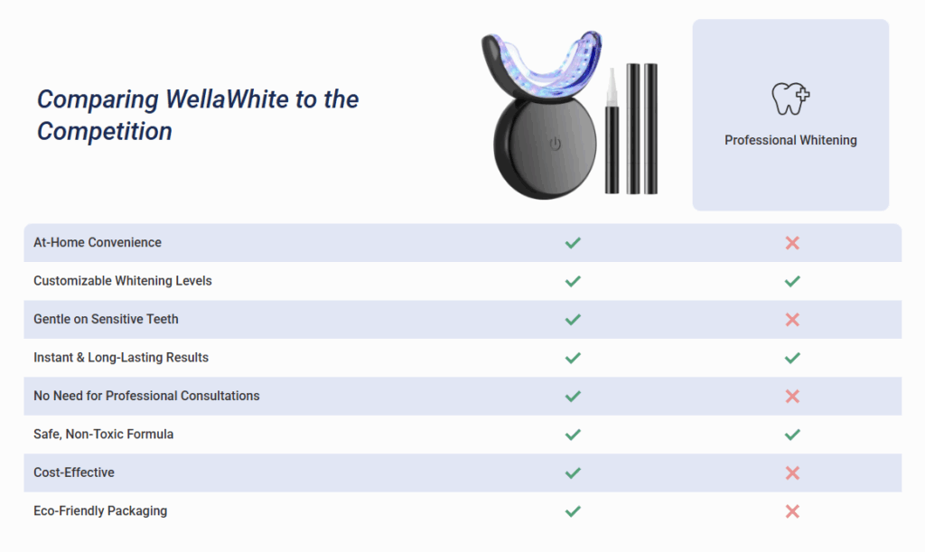 WellaWhite Teeth Whitening Kit VS Other Competitors