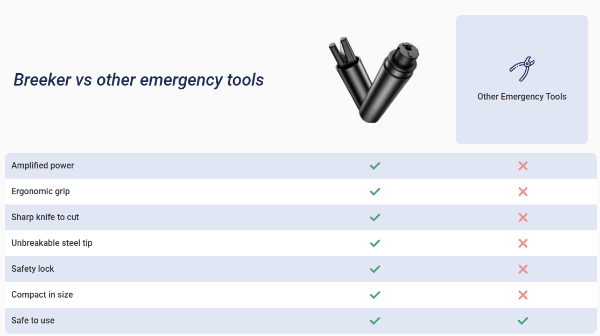 Breeker Car Window Breaker vs others