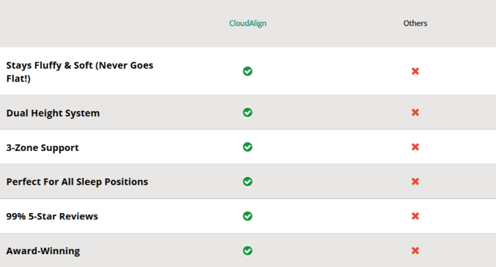 Cloud Align Pillow vs others