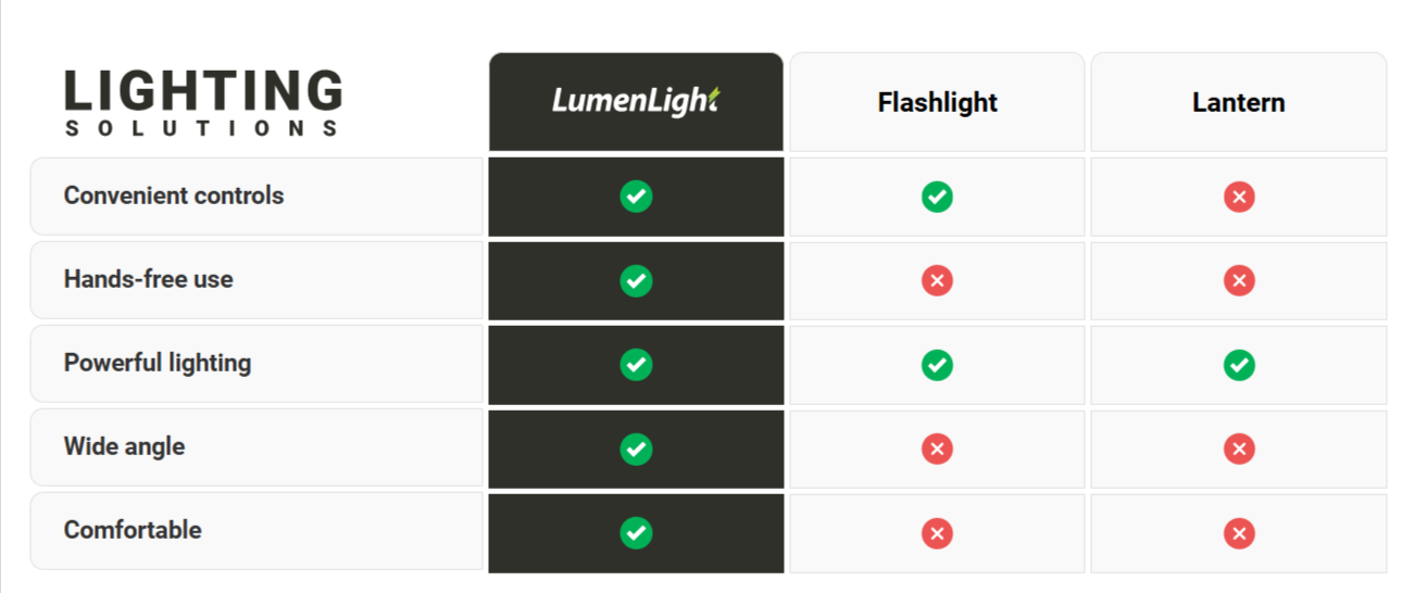 LumenLight LED Headlamp VS Others