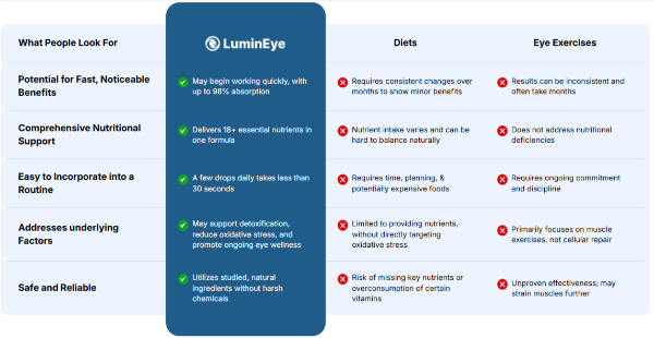 LuminEye Nano-Drops vs others