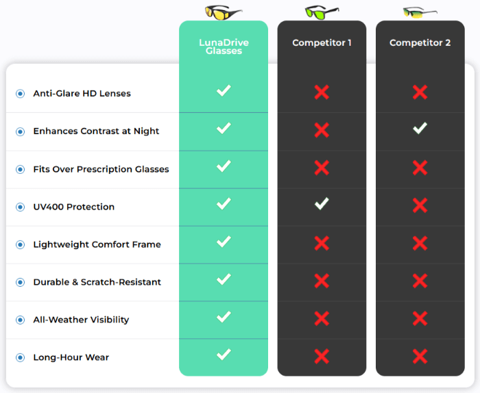 LunaDrive-Night-Driving-Glasses-Vs-Others