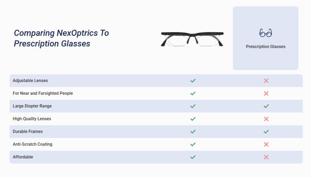 NexOptrics Adjustable Glasses VS Other Competitors