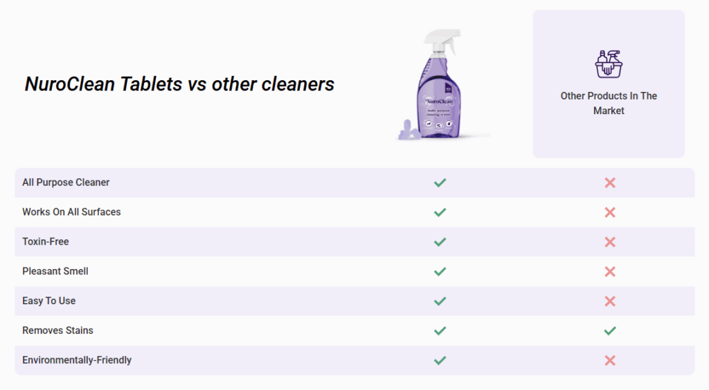 NuroClean Cleaning Solution VS Other Competitors