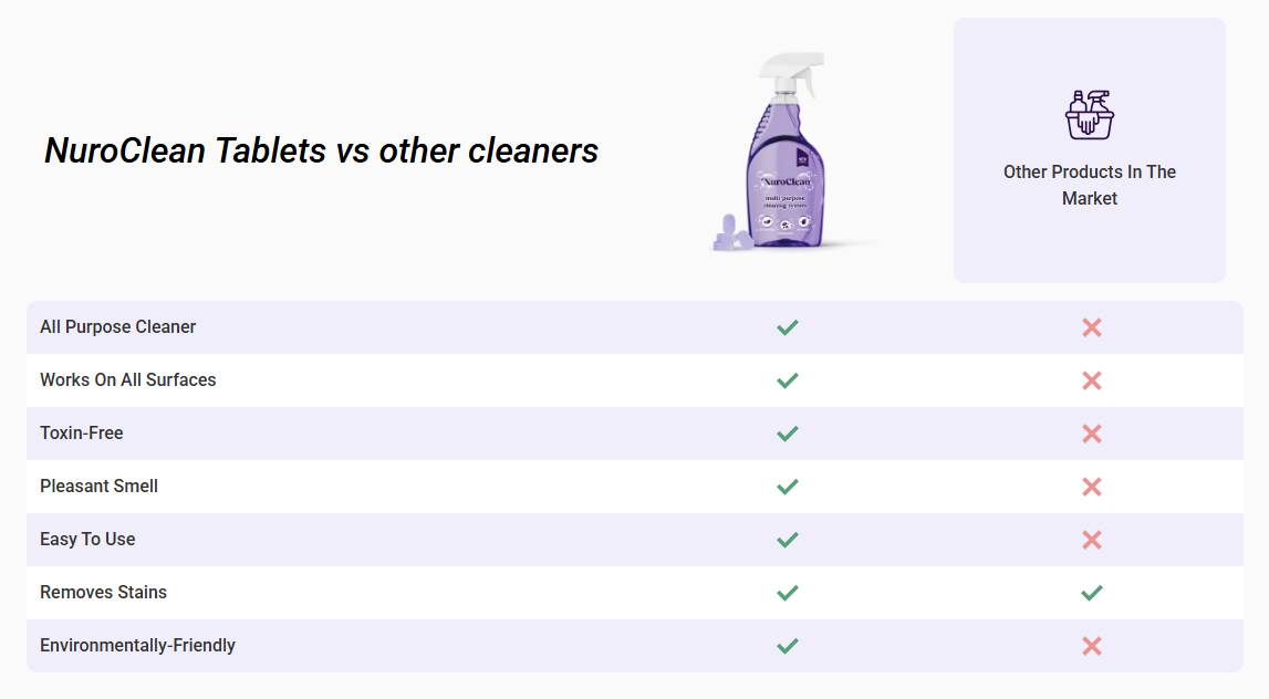 NuroClean Cleaning Solution Reviews | Is It Worth It?