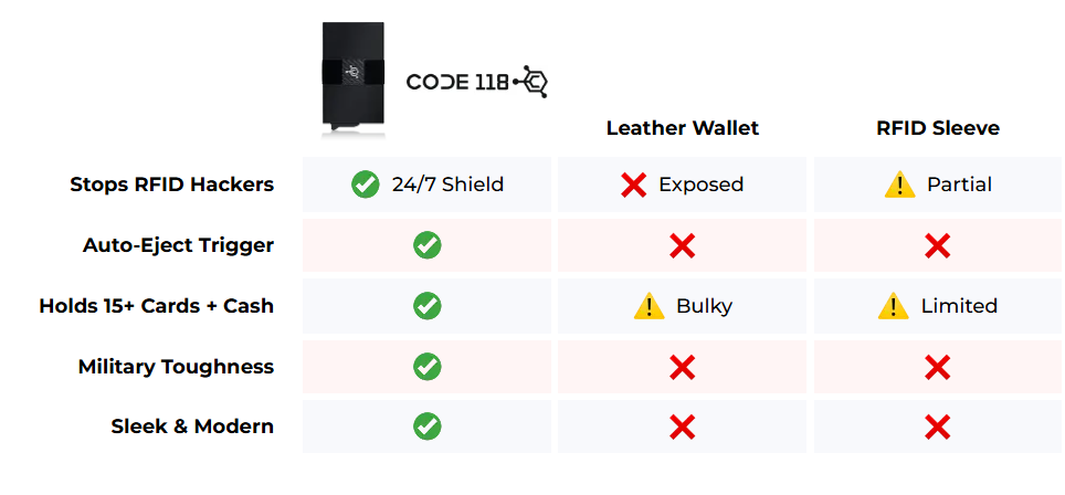 Code 118 Wallet vs others