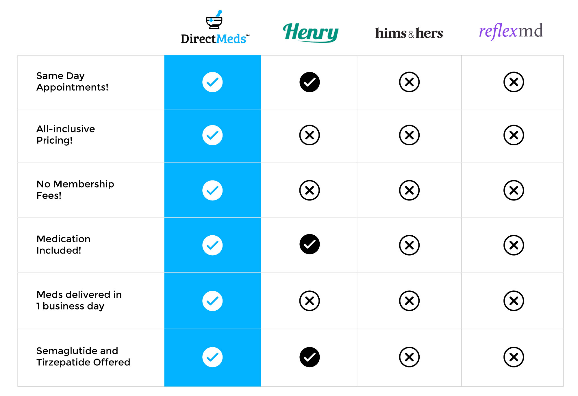 Directmeds vs Other Competitors
