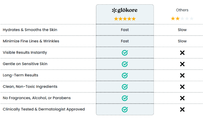 Glokore-Bio-Collagen-Mask-Vs-Others