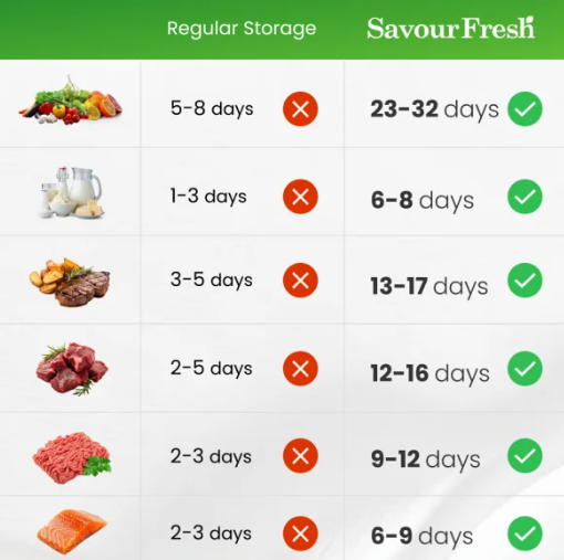 SavourFresh-Vacuum-Sealer-benefits