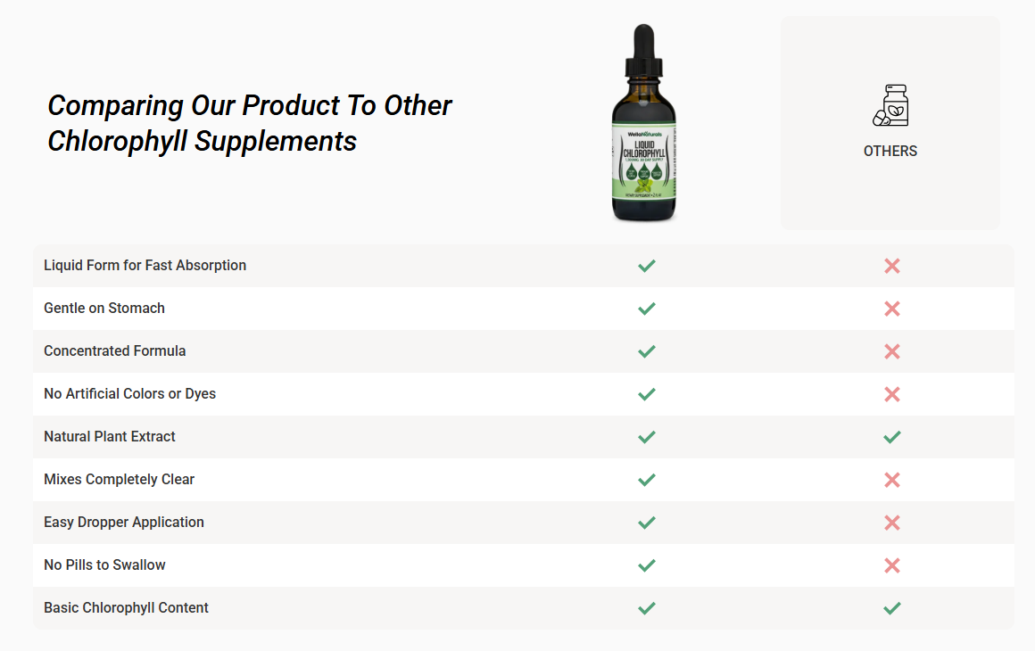 Comparing Our WellaNaturals Chlorophyll Drops vs Others