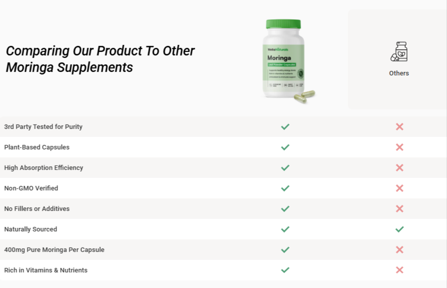 WellaNaturals Moringa Pills vs others