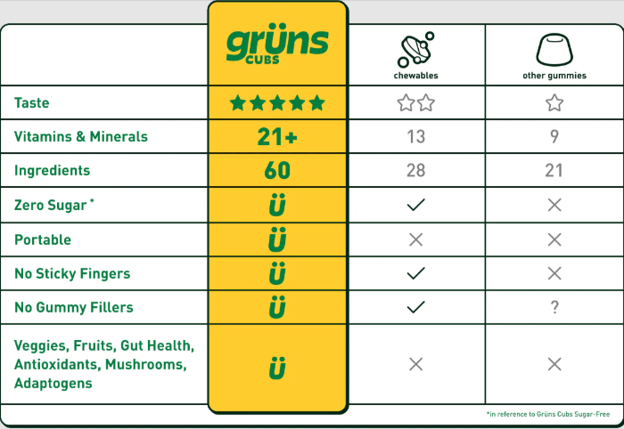 Gruns-Greens-Vs-Others