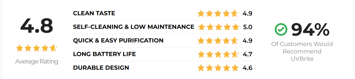 UVBrite-Smart-Bottle-Customer-Reviews