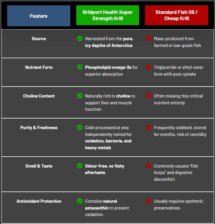 Bridport Health Krill Oil vs others