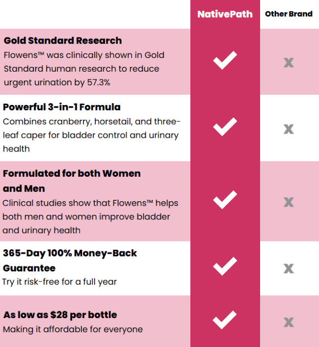 NativePath Bladder Health Vs Others