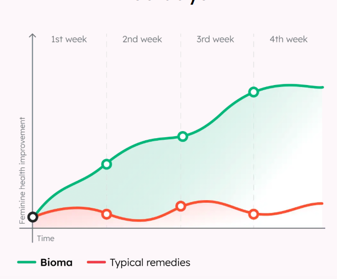 Bioma Probiotics Feminine Health