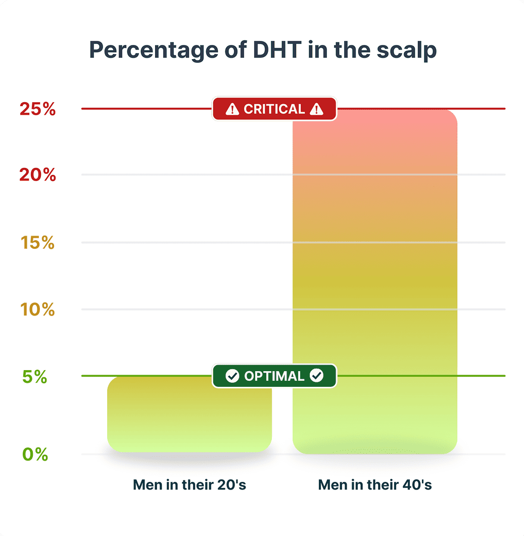 DHT Levels Affect Hair Health