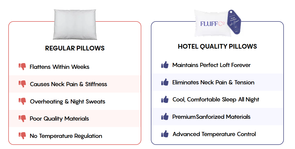 FluffCo Luxury Hotel Pillow Vs Other