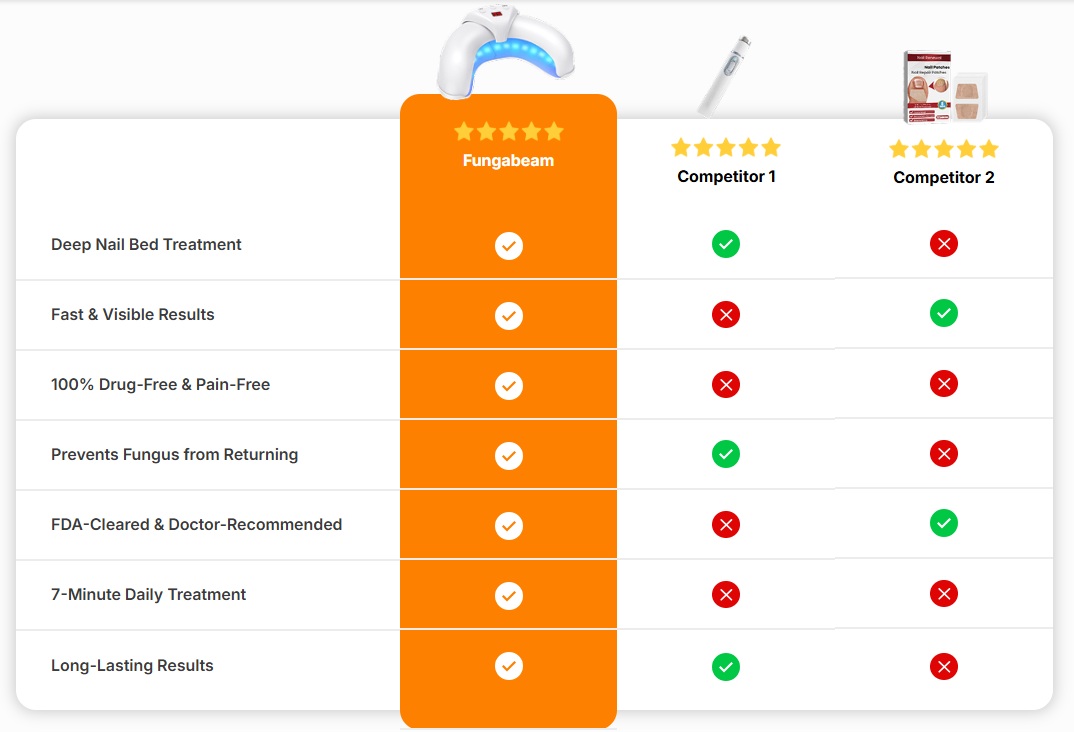 Fungabeam Comparison
