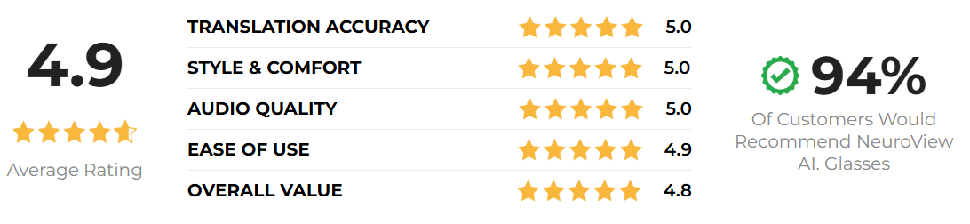 NeuroView AI Glasses Rating