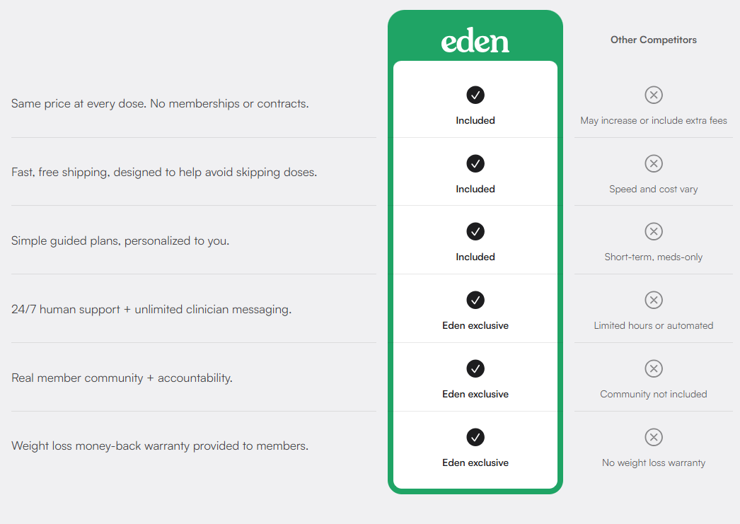 Eden Health GLP-1 vs