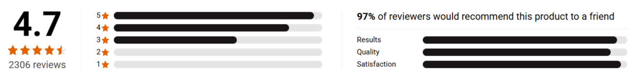 GloraMD Face Lift Serum Customer Rating