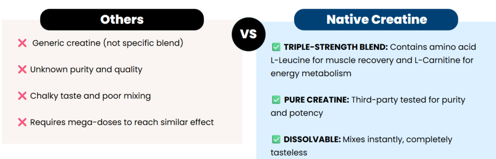 Native Path Creatine vs