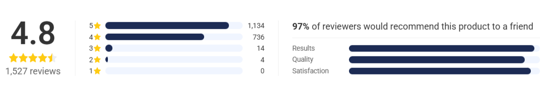 PuriBreeze Produce Cleaner Customer Rating