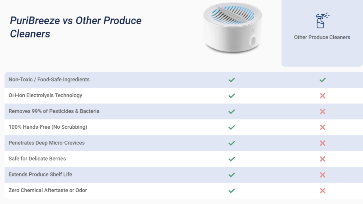PuriBreeze Produce Cleaner vs