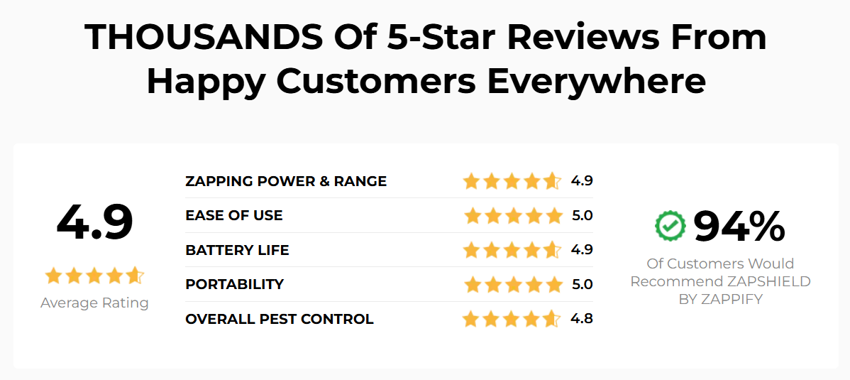 Zappify Customer Ratings