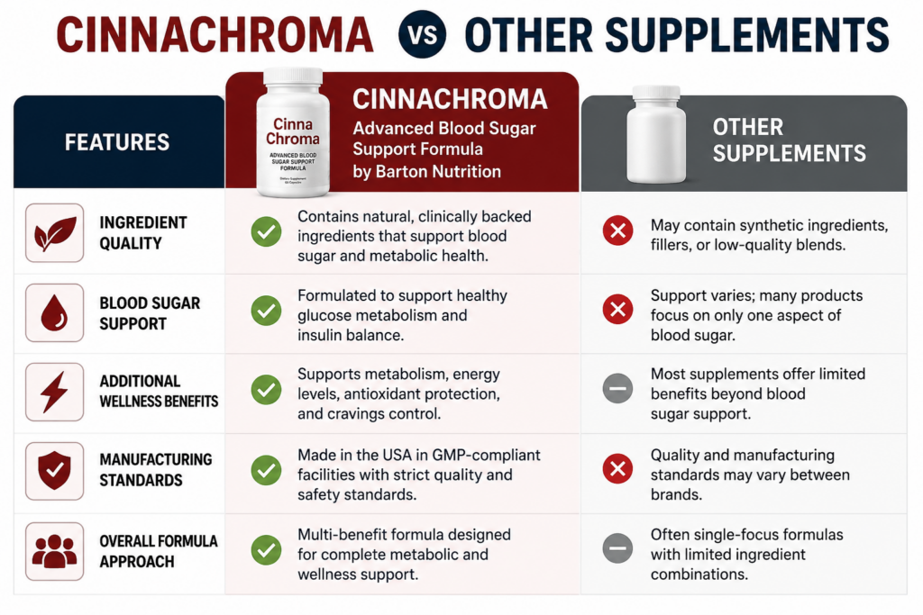 CinnaChroma vs Other Supplements