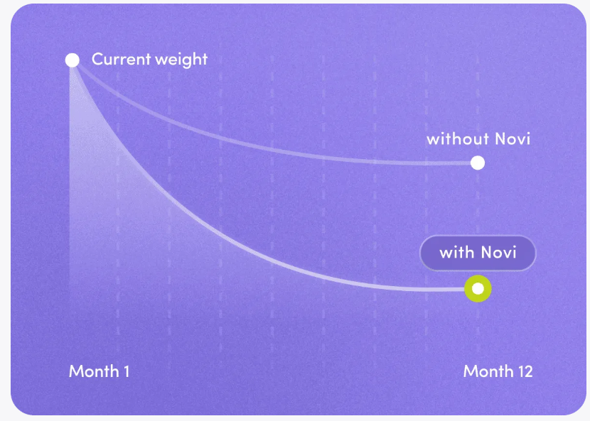 Novi GLP-1 Benefits