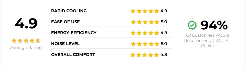 CWell Air Cooler 2.0 customer rating