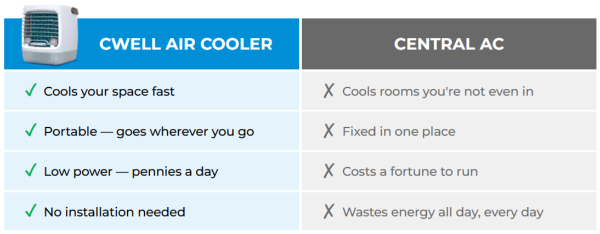 CWell Air Cooler 2.0 vs