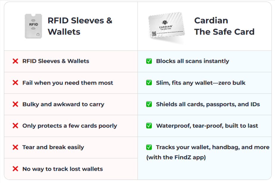 Cardian The Safe Card vs others
