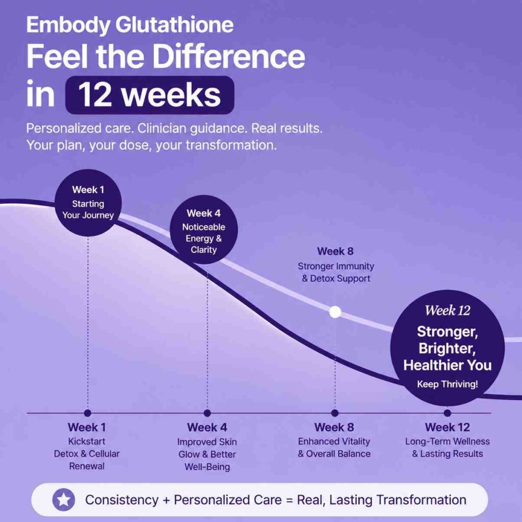 Embody Glutathione timeline