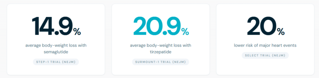 Evidence-based weight loss