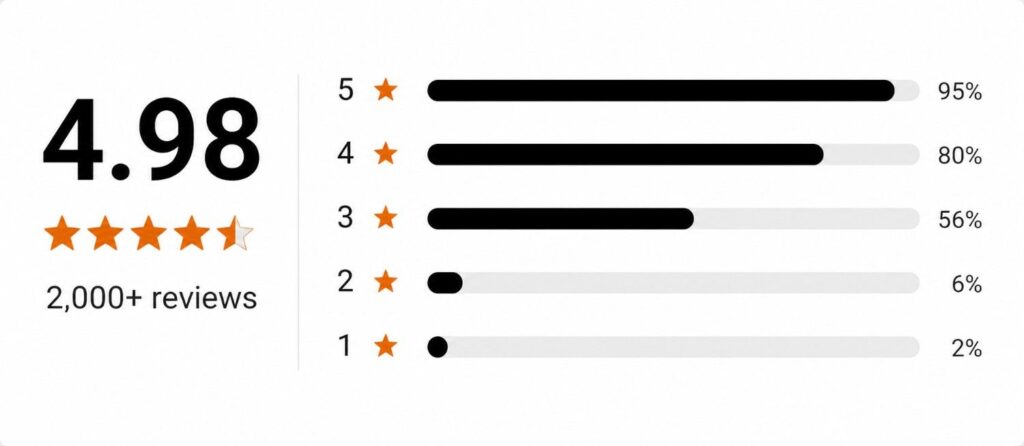 LipoMeltX customer rating