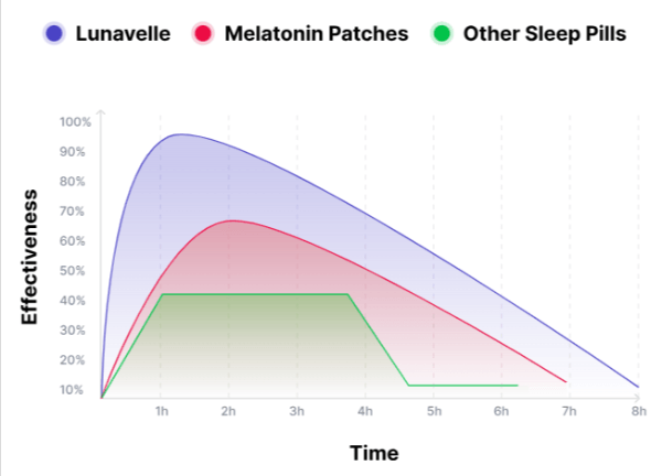 Lunavelle Sleep Patches